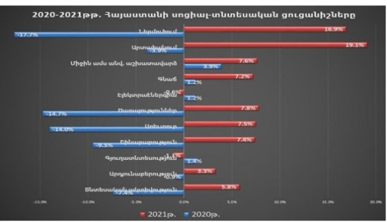 2021–ի «տնտեսական աճի» առեղծվածը. Հայաստանում մարդիկ շարունակում են աղքատանալ