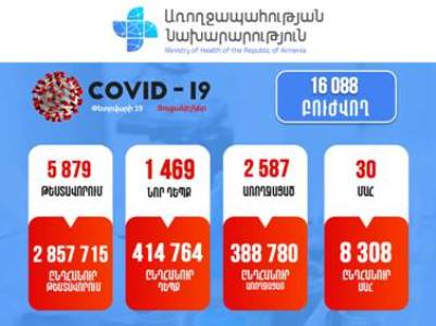 Հայաստանում հաստատվել է կորոնավիրուսով վարակվելու 1469 նոր դեպք. Մահացել է 33 քաղաքացի
