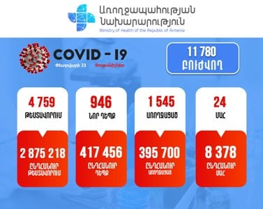 Հայաստանում հաստատվել է կորոնավիրուսով վարակվելու 946 նոր դեպք. Մահացել է 29 քաղաքացի