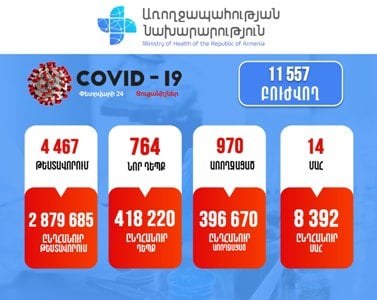 Հայաստանում հաստատվել է կորոնավիրուսով վարակվելու 764 նոր դեպք. Մահացել է 17 քաղաքացի