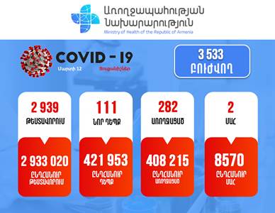 Հայաստանում հաստատվել է կորոնավիրուսով վարակվելու 111նոր դեպք. մահացել է 3 քաղաքացի