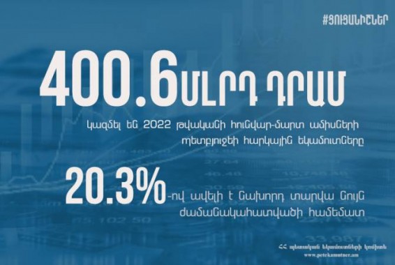 В январе-марте налоговые доходы составили 400.6 млрд драмов: Комитет государственных доходов