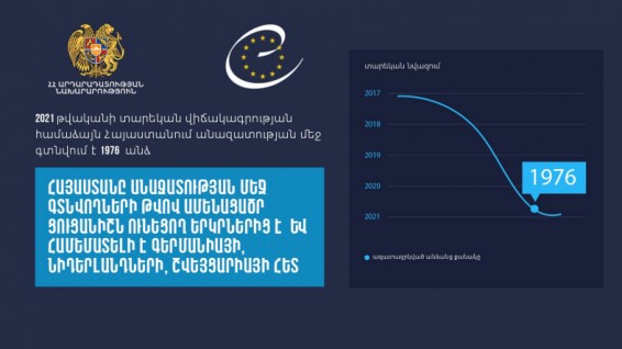 Հայաստանը անազատության մեջ գտնվողների թվով ամենացածր ցուցանիշն ունեցող երկրներից է և համեմատելի է Գերմանիայի, Նիդերլանդների, Շվեյցարիայի հետ