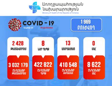 Հայաստանում հաստատվել է կորոնավիրուսով վարակվելու 8 նոր դեպք. մահվան դեպք չի գրանցվել