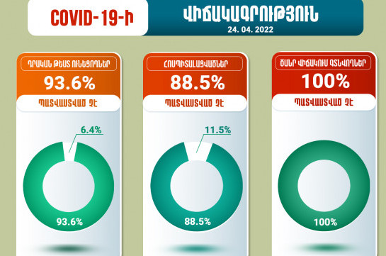 Հայաստանում կորոնավիրուսի հետևանքով ծանր վիճակում գտնվողների 100%-ը պատվաստված չէ
