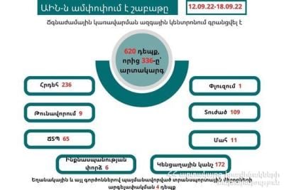 Մեկ շաբաթում գրանցվել է 336 արտակարգ դեպք. Գրանցվել է 11 մահ. ԱԻՆ