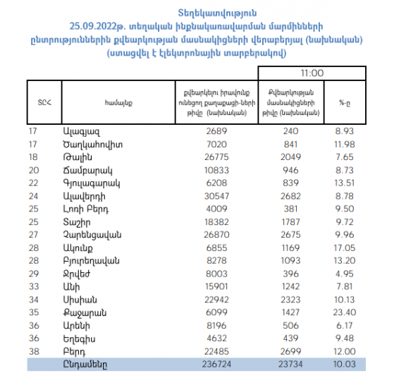 Հայաստանի 18 համայնքներում անցկացվող ՏԻՄ ընտրություններին ժամը 11։00-ի դրությամբ մասնակցել է ընտրողների 10.03 տոկոսը