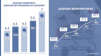 2022-ի 9 ամիսների արդյունքներով՝ ՀԴՄ կտրոնների քանակը 2021-ի նույն ժամանակահատվածի համեմատ աճել է 8%-ով. ՊԵԿ