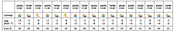 Օդի ջերմաստիճանն էապես չի փոխվի