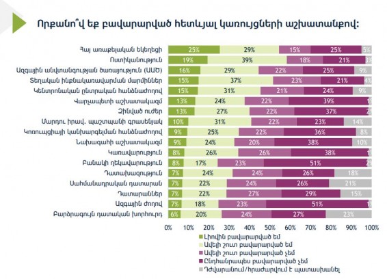 Հայ առաքելական եկեղեցու աշխատանքով բավարարված են քաղաքացիների 54 տոկոսը