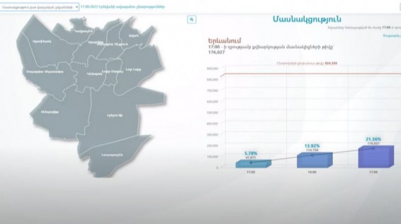 Ժամը 17։00-ի դրությամբ Երևանի ավագանու ընտրություններին մասնակցել է ընտրողների 21,36 տոկոսը