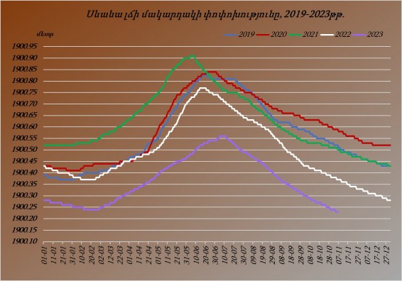 Ոռոգման նպատակով Սևանա լճից 4 ամսում 228․234 միլիոն խմ-ի ջրառ է իրականացվել