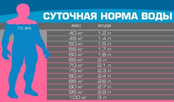 Ջրի օրական չափաբաժինը ըստ մարմնի զանգվածի