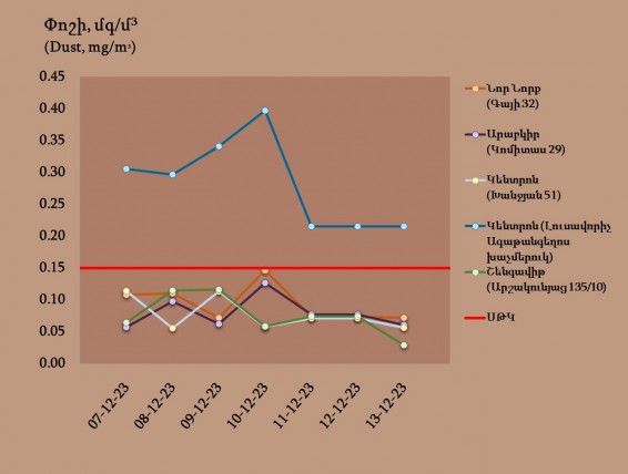 Փոշու և ազոտի պարունակությունը մայրաքաղաքի մթնոլորտային օդում թույլատրելի նորմից շատ է