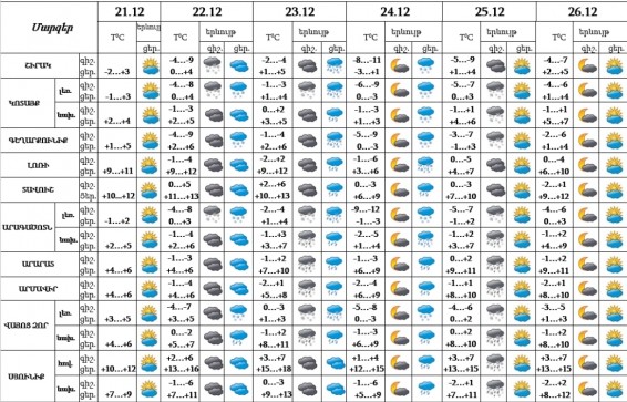 Շրջաններում սպասվում է ձյուն, Երևանի բարձրադիր գոտում՝ թաց ձյուն, հնարավոր է մառախուղ
