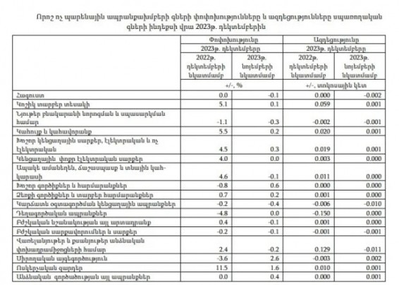 2023-ի դեկտեմբերին 2022-ի դեկտեմբերի համեմատ ոչ պարենային ապրանքների շուկայում գների մակարդակն աննշան աճել է