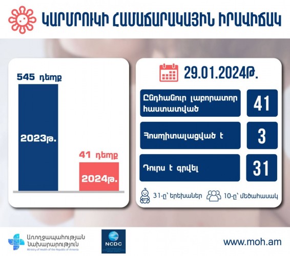 Այս տարվա ընթացքում կարմրուկով հիվանդացել է ավելի քան 40 մարդ