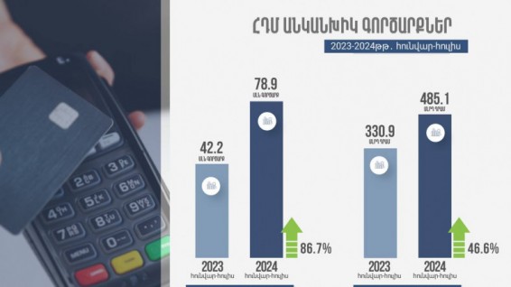 ՊԵԿ. 2024 թվականին 86.7%-ով ավելացել է անկանխիկ գործարքների քանակը