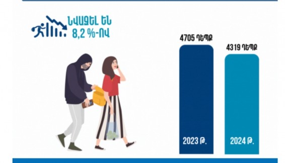 2024 թվականի 9 ամիսների ընթացքում արձանագրվել է գողության 4319 դեպք