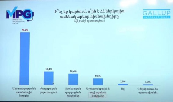 ՀՀ-ի ամենակարևոր խնդիրն անվտանգության և սահմանային հարցերն են․ կարծում է հարցվածների 76,2 տոկոսը