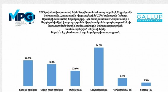 Հարցված քաղաքացիների շուրջ 47%-ը բացասաբար է գնահատել Վաշինգտոնյան համատեղ հռչակագիրը