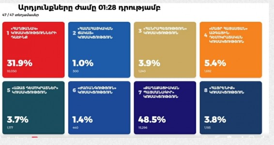 «Պառլամենտարիզմի զարգացման միջազգային կենտրոն»-ը ներկայացրել է ամփոփ տվյալները՝ բոլոր 47 տեղամասերից