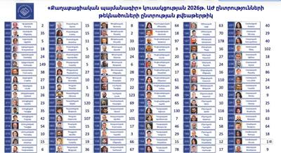 «Ժողովուրդ». ՔՊ-ի 50 ընտրյալները՝ նոր քննության առաջ. ներքին պայքարը թեժանում է