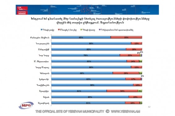 2016թ. ընթացքում Երևանի քաղաքապետարանի ծրագրերը բնակիչների 65 տոկոսը գնահատել է դրական