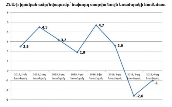 Անկում՝ 2 եռամսյակ անընդմեջ