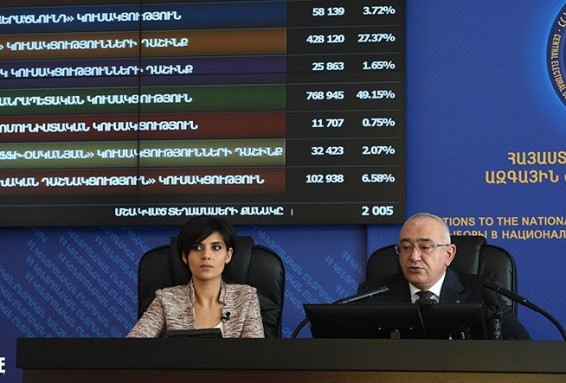 Լոռիում ՀՀԿ-ն ստացել է 62,21 տոկոս