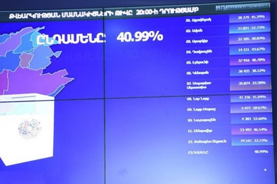 Երևանի ավագանու ընտրություններին մասնակցել է 345.226 մարդ՝ ընտրողների 40,99%-ը