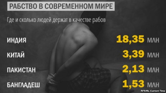Доклад: в мире растет применение рабского труда в экономике