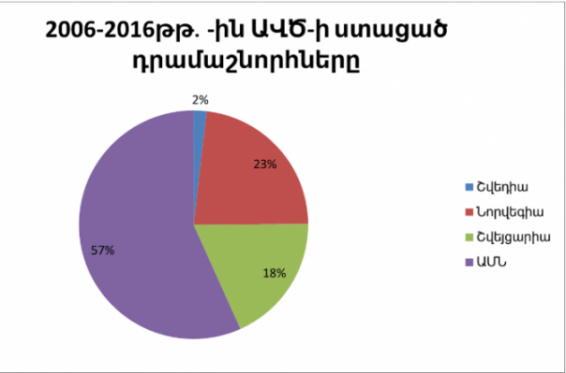 2006-2016 թթ. ԱՎԾ-ն ավելի քան $2 մլն-ի դրամաշնորհներ է ստացել. Իրազեկ քաղաքացիների միավորում
